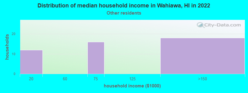 Distribution of median household income in Wahiawa, HI in 2022