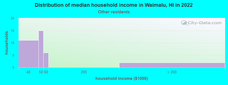 Distribution of median household income in Waimalu, HI in 2022
