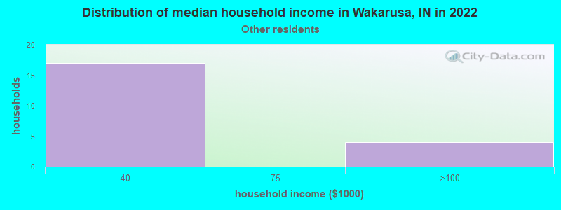 Distribution of median household income in Wakarusa, IN in 2022