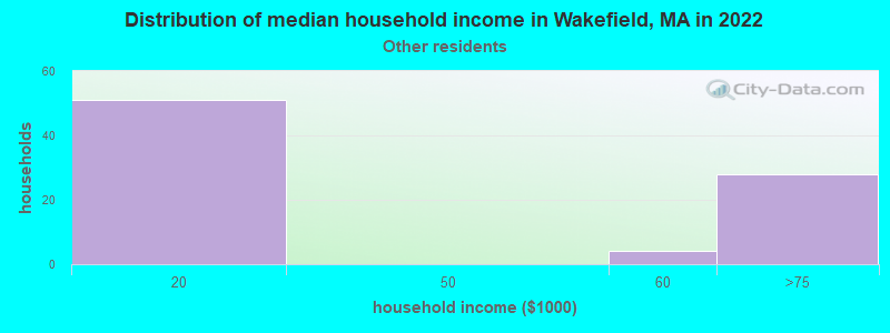 Distribution of median household income in Wakefield, MA in 2022