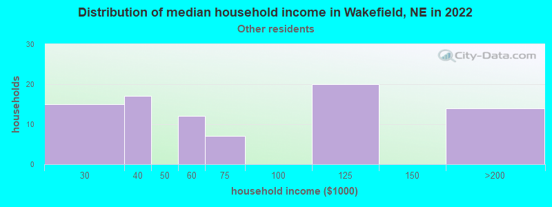 Distribution of median household income in Wakefield, NE in 2022