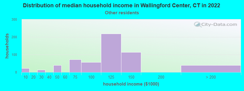 Distribution of median household income in Wallingford Center, CT in 2022