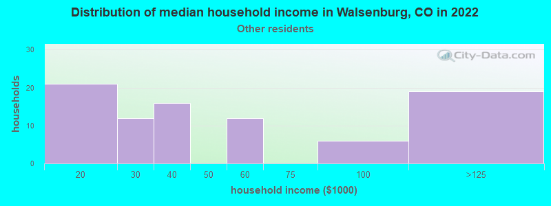 Distribution of median household income in Walsenburg, CO in 2022
