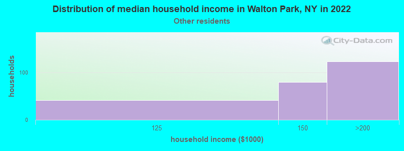 Distribution of median household income in Walton Park, NY in 2022