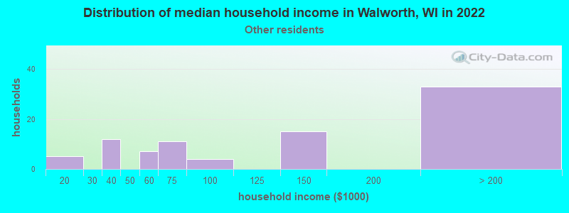 Distribution of median household income in Walworth, WI in 2022