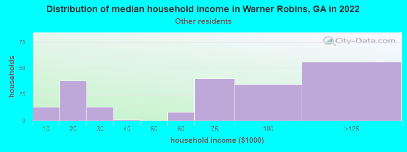 Distribution of median household income in Warner Robins, GA in 2022