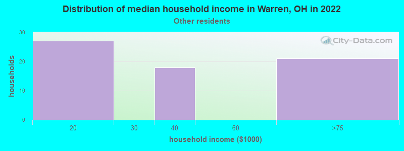 Distribution of median household income in Warren, OH in 2022