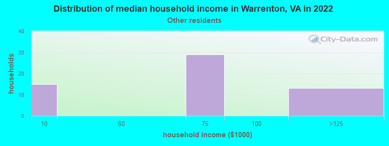 Distribution of median household income in Warrenton, VA in 2022