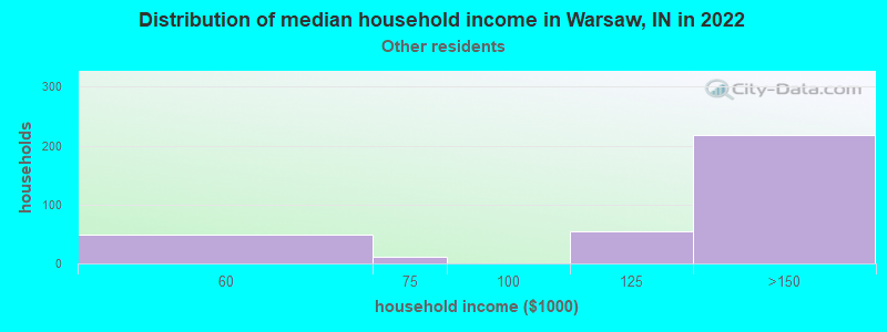 Distribution of median household income in Warsaw, IN in 2022