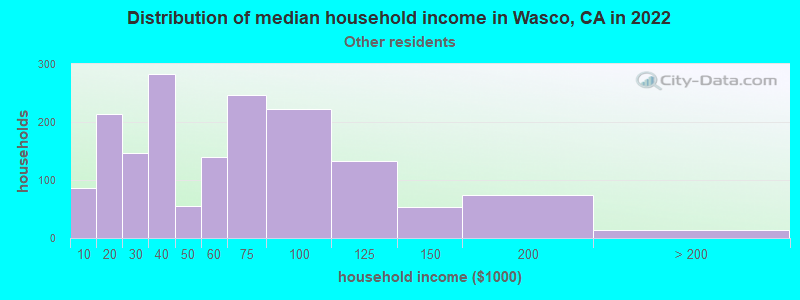 Distribution of median household income in Wasco, CA in 2022