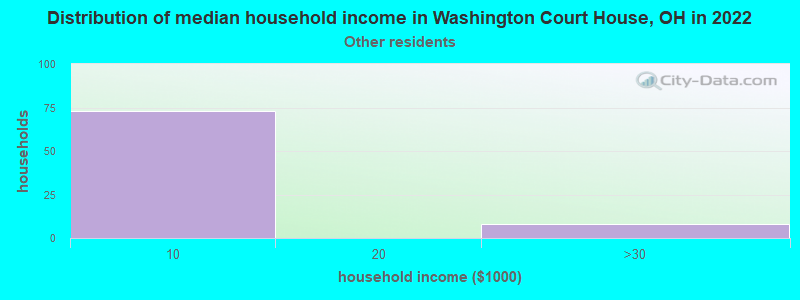 Distribution of median household income in Washington Court House, OH in 2022