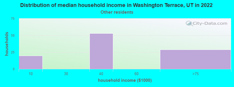 Distribution of median household income in Washington Terrace, UT in 2022