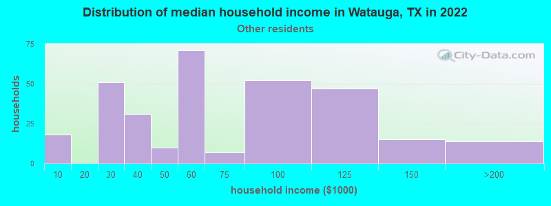 Distribution of median household income in Watauga, TX in 2022