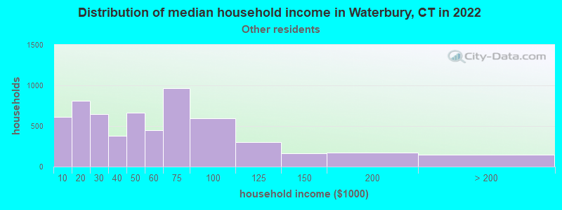 Distribution of median household income in Waterbury, CT in 2022