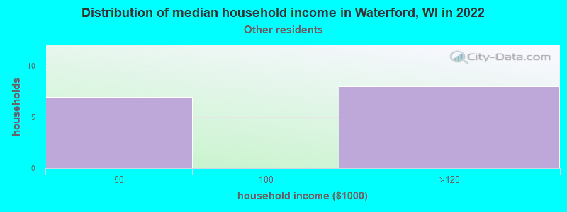 Distribution of median household income in Waterford, WI in 2022