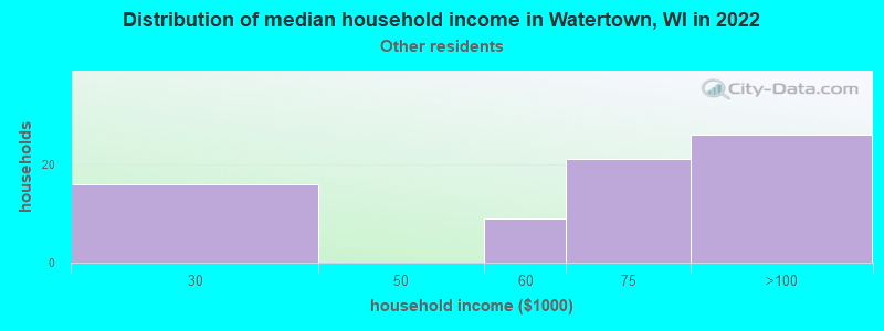 Distribution of median household income in Watertown, WI in 2022