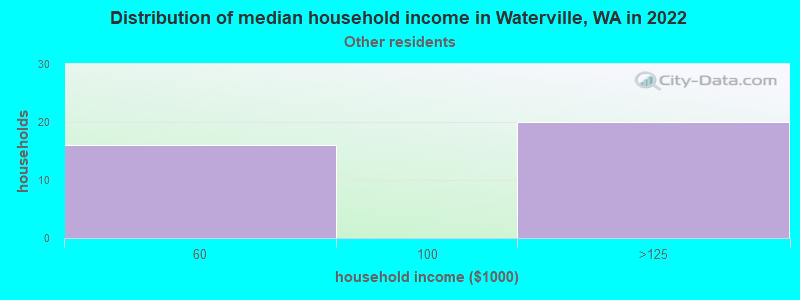 Distribution of median household income in Waterville, WA in 2022