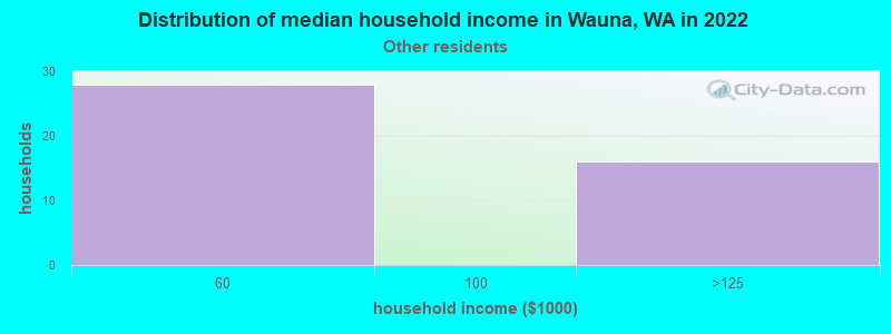 Distribution of median household income in Wauna, WA in 2022