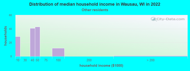 Distribution of median household income in Wausau, WI in 2022