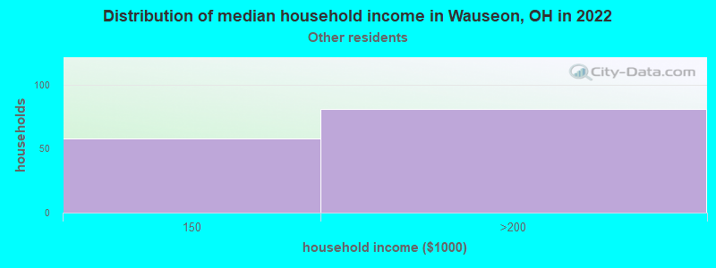 Distribution of median household income in Wauseon, OH in 2022