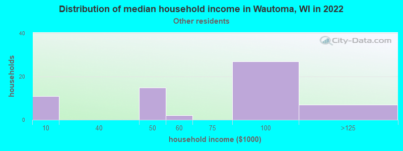 Distribution of median household income in Wautoma, WI in 2022