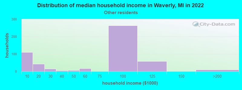 Distribution of median household income in Waverly, MI in 2022