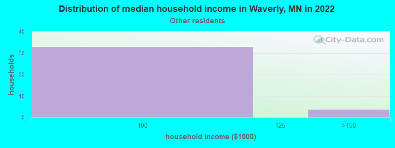 Distribution of median household income in Waverly, MN in 2022