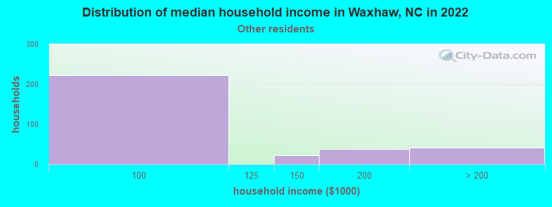 Distribution of median household income in Waxhaw, NC in 2022