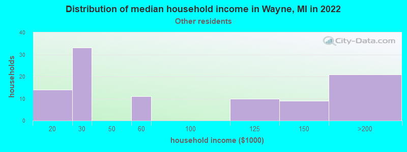 Distribution of median household income in Wayne, MI in 2022