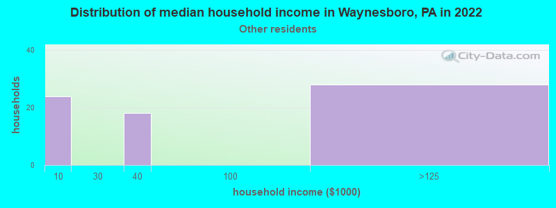 Distribution of median household income in Waynesboro, PA in 2022
