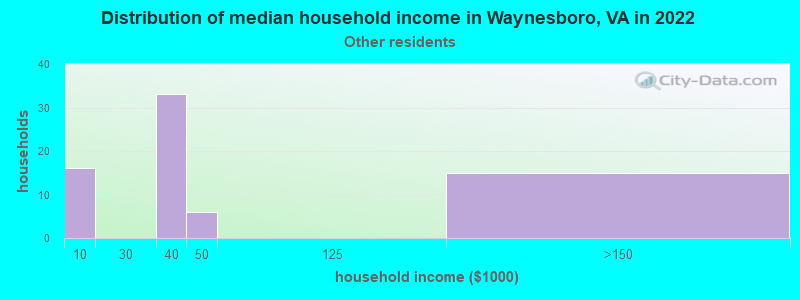 Distribution of median household income in Waynesboro, VA in 2022