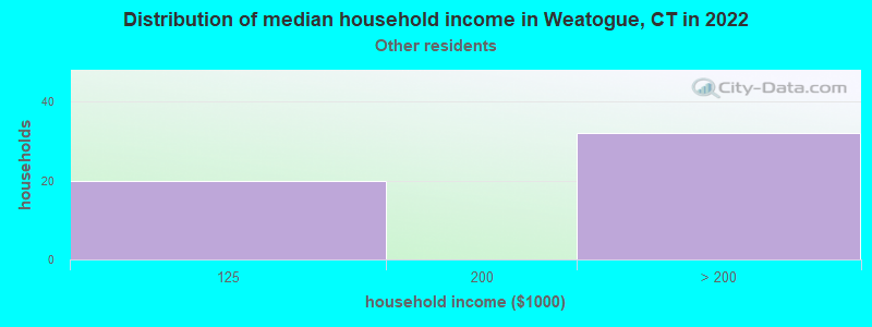 Distribution of median household income in Weatogue, CT in 2022