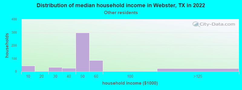 Distribution of median household income in Webster, TX in 2022