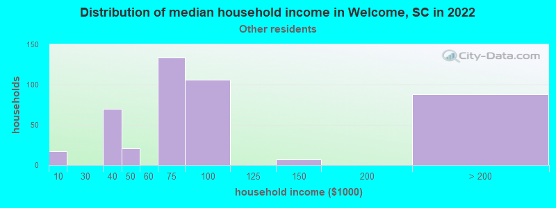 Distribution of median household income in Welcome, SC in 2022