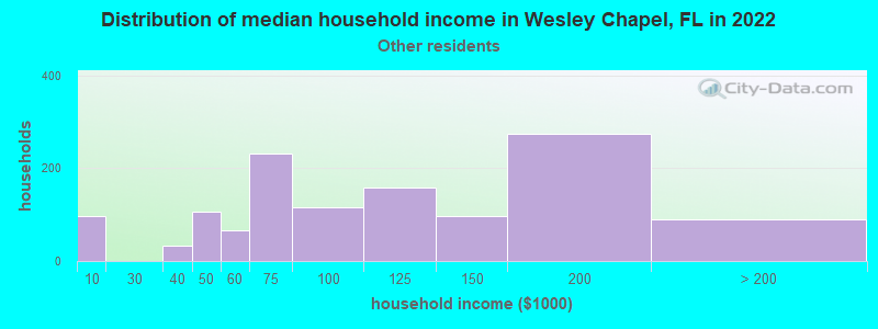 Distribution of median household income in Wesley Chapel, FL in 2022