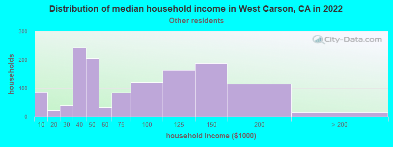 Distribution of median household income in West Carson, CA in 2022