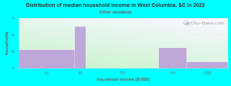 Distribution of median household income in West Columbia, SC in 2022