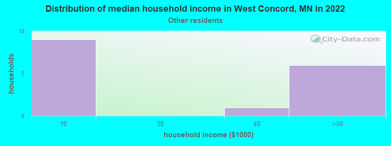 Distribution of median household income in West Concord, MN in 2022