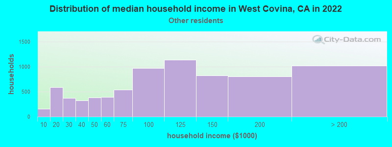 Distribution of median household income in West Covina, CA in 2022