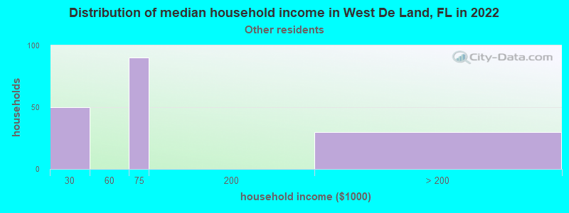Distribution of median household income in West De Land, FL in 2022