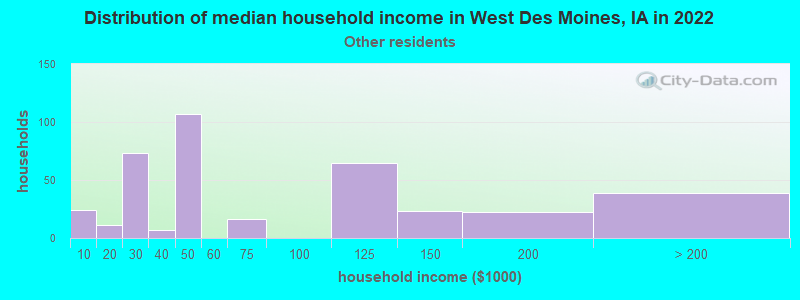 Distribution of median household income in West Des Moines, IA in 2022