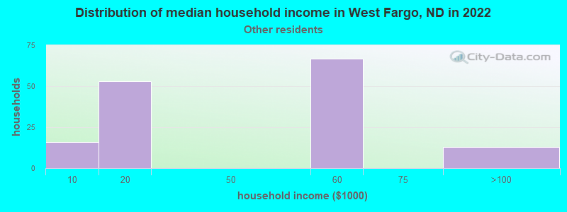 Distribution of median household income in West Fargo, ND in 2022