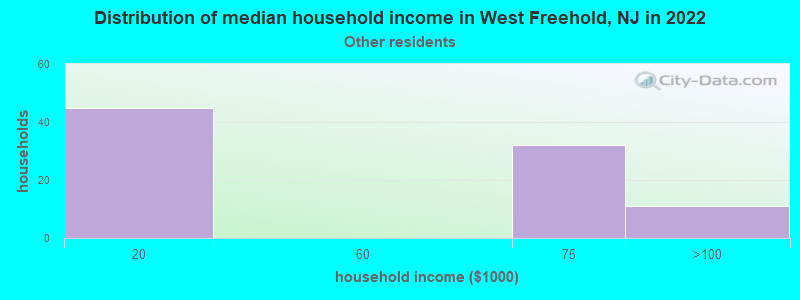 Distribution of median household income in West Freehold, NJ in 2022