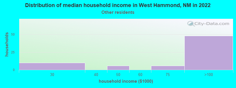 Distribution of median household income in West Hammond, NM in 2022