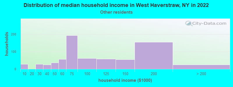 Distribution of median household income in West Haverstraw, NY in 2022