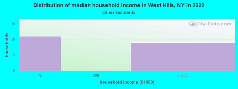 Distribution of median household income in West Hills, NY in 2022
