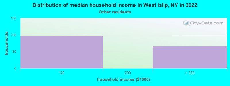 Distribution of median household income in West Islip, NY in 2022