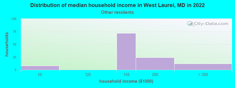 Distribution of median household income in West Laurel, MD in 2022