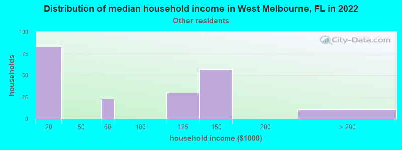 Distribution of median household income in West Melbourne, FL in 2022