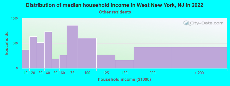 Distribution of median household income in West New York, NJ in 2022